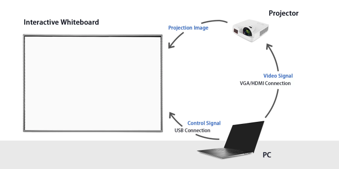How to Choose the Right Interactive Whiteboard Price for Your Classroom or Meeting Room